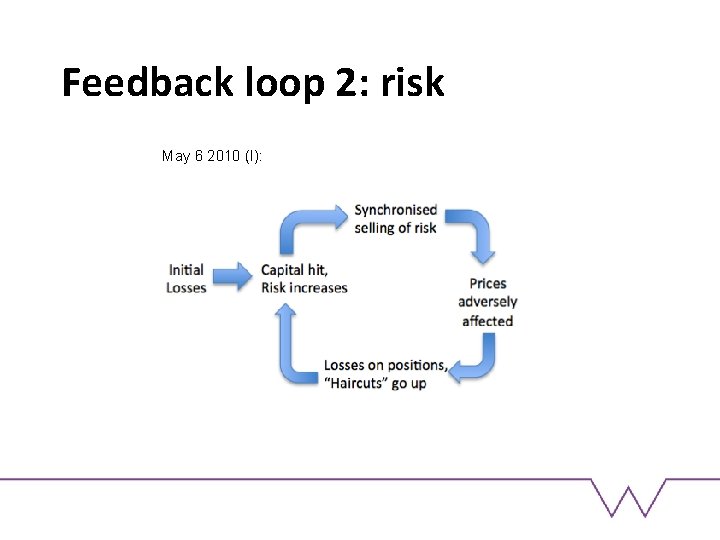 Feedback loop 2: risk May 6 2010 (I): 