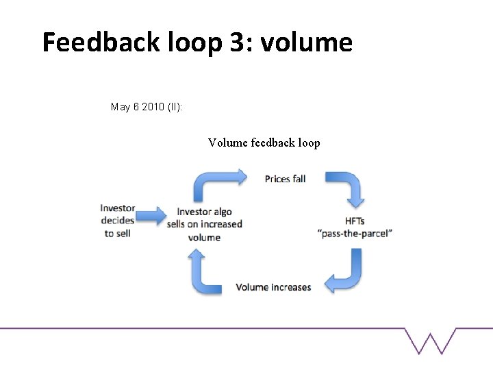 Feedback loop 3: volume May 6 2010 (II): Volume feedback loop 