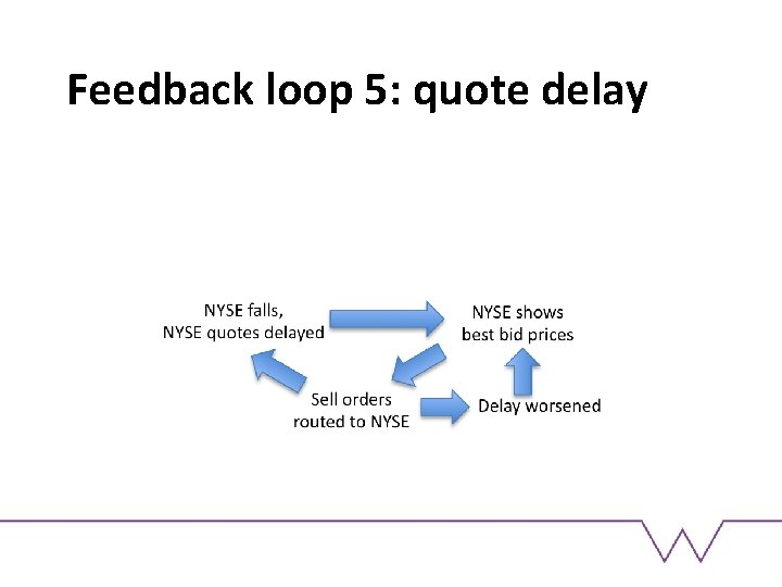Feedback loop 5: quote delay 