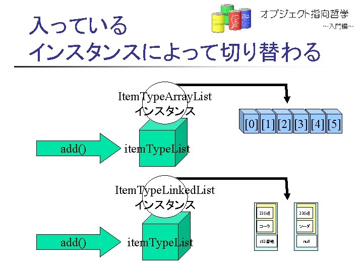 入っている インスタンスによって切り替わる Item. Type. Array. List インスタンス [0] [1] [2] [3] [4] [5] add()