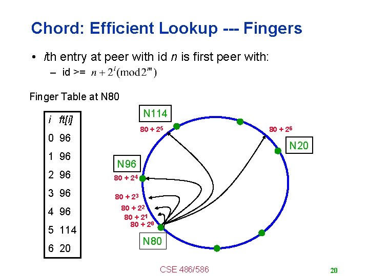 Chord: Efficient Lookup --- Fingers • ith entry at peer with id n is