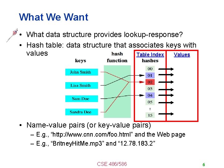 What We Want • What data structure provides lookup-response? • Hash table: data structure