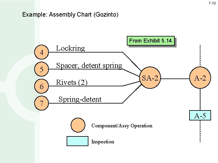 7 -10 Example: Assembly Chart (Gozinto) From Exhibit 5. 14 4 5 6 7