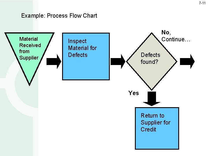 7 -11 Example: Process Flow Chart Material Received from Supplier No, Continue… Inspect Material