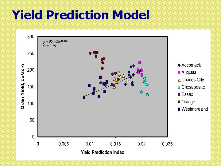 Yield Prediction Model y = 95. 463 e 36. 91 x r 2 =