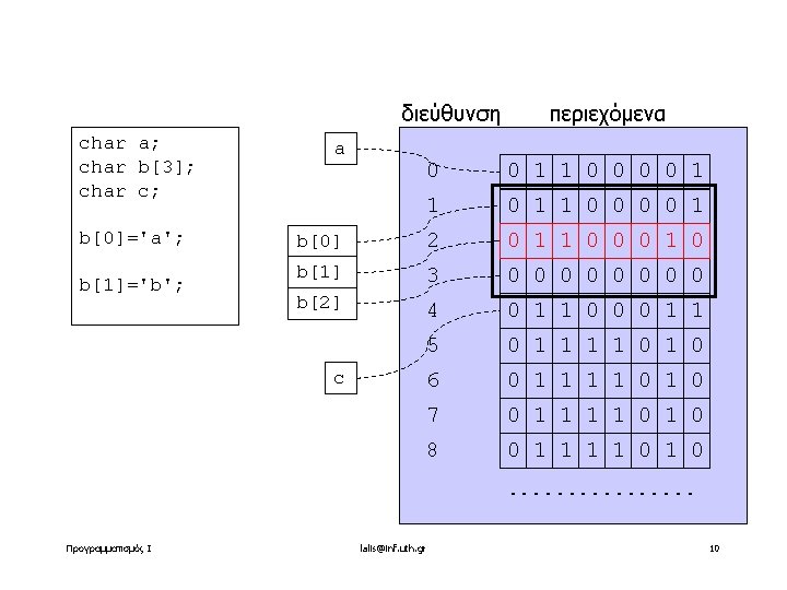 διεύθυνση char a; char b[3]; char c; b[0]='a'; b[1]='b'; a περιεχόμενα 0 0 1