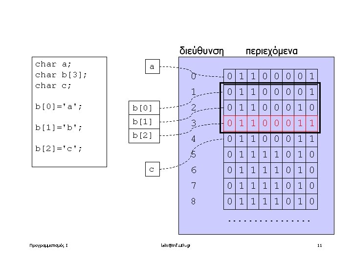 διεύθυνση char a; char b[3]; char c; b[0]='a'; b[1]='b'; a περιεχόμενα 0 0 1