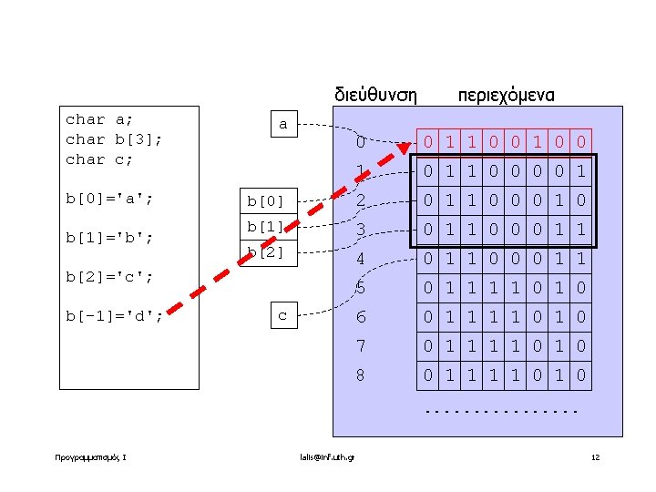 διεύθυνση char a; char b[3]; char c; b[0]='a'; b[1]='b'; a 0 0 1 1