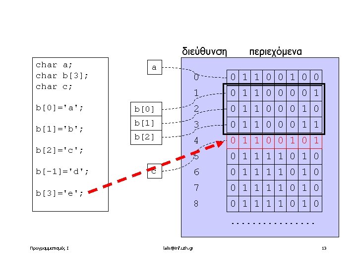 διεύθυνση char a; char b[3]; char c; b[0]='a'; b[1]='b'; a 0 0 1 1