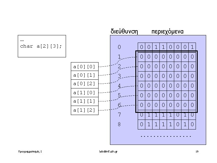 διεύθυνση … char a[2][3]; περιεχόμενα 0 0 0 1 1 0 0 0 0