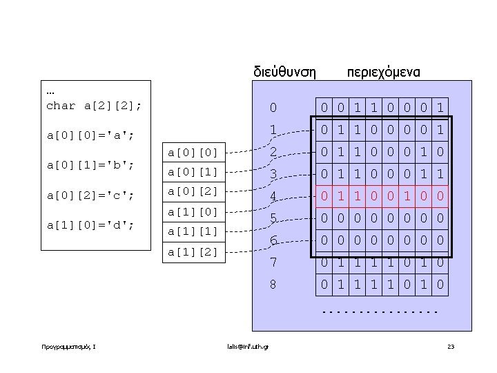 διεύθυνση περιεχόμενα … char a[2][2]; 0 0 0 1 1 0 0 0 1