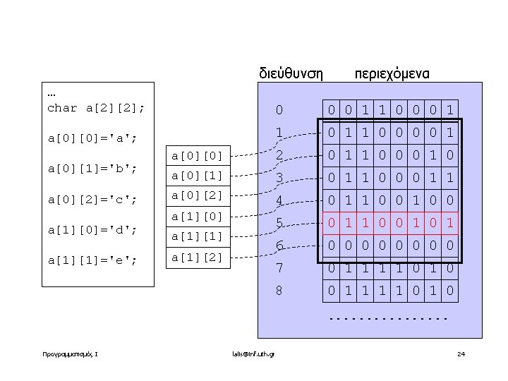 διεύθυνση περιεχόμενα … char a[2][2]; 0 0 0 1 1 0 0 0 1