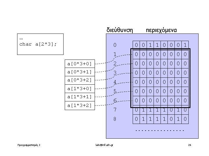 διεύθυνση … char a[2*3]; περιεχόμενα 0 0 0 1 1 0 0 0 0