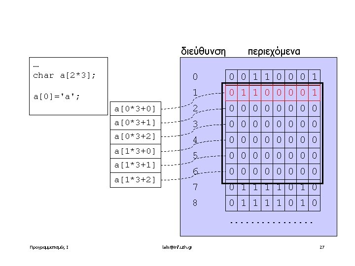 διεύθυνση περιεχόμενα … char a[2*3]; 0 0 0 1 1 0 0 0 1