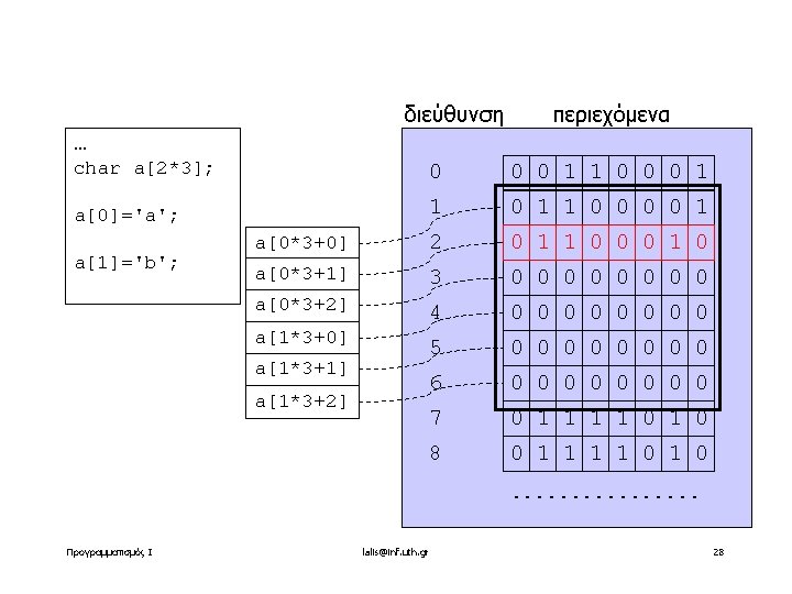 διεύθυνση περιεχόμενα … char a[2*3]; 0 0 0 1 1 0 0 0 1