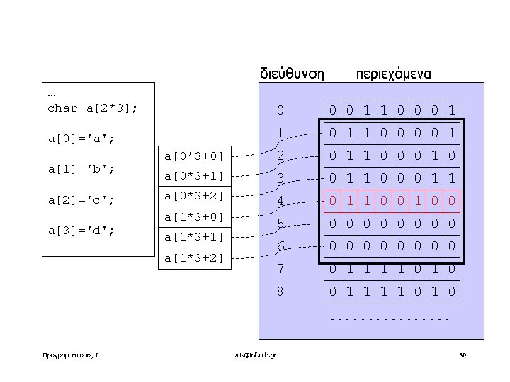 διεύθυνση περιεχόμενα … char a[2*3]; 0 0 0 1 1 0 0 0 1