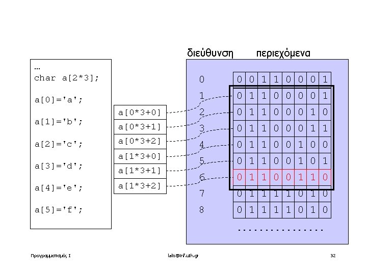 διεύθυνση περιεχόμενα … char a[2*3]; 0 0 0 1 1 0 0 0 1