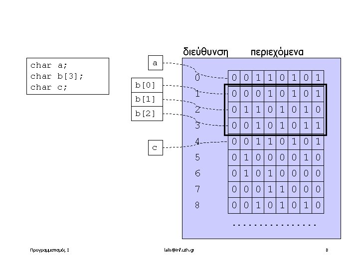 διεύθυνση char a; char b[3]; char c; περιεχόμενα a b[0] b[1] b[2] c 0