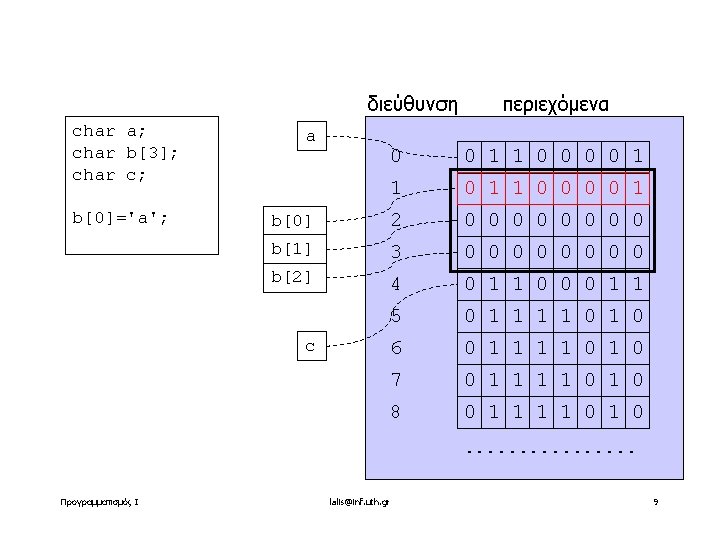 διεύθυνση char a; char b[3]; char c; b[0]='a'; a περιεχόμενα 0 0 1 1