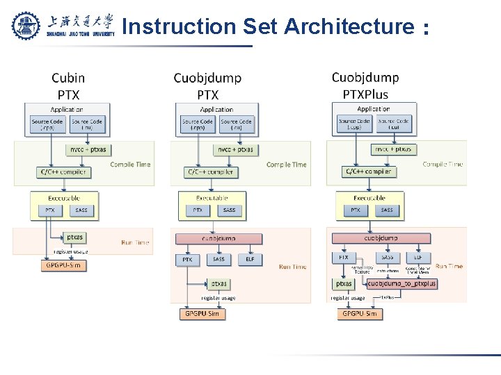 Instruction Set Architecture： 