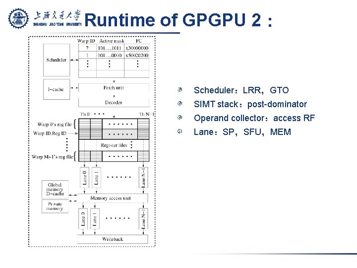 Runtime of GPGPU 2： Scheduler：LRR，GTO SIMT stack：post-dominator Operand collector：access RF Lane：SP，SFU，MEM 