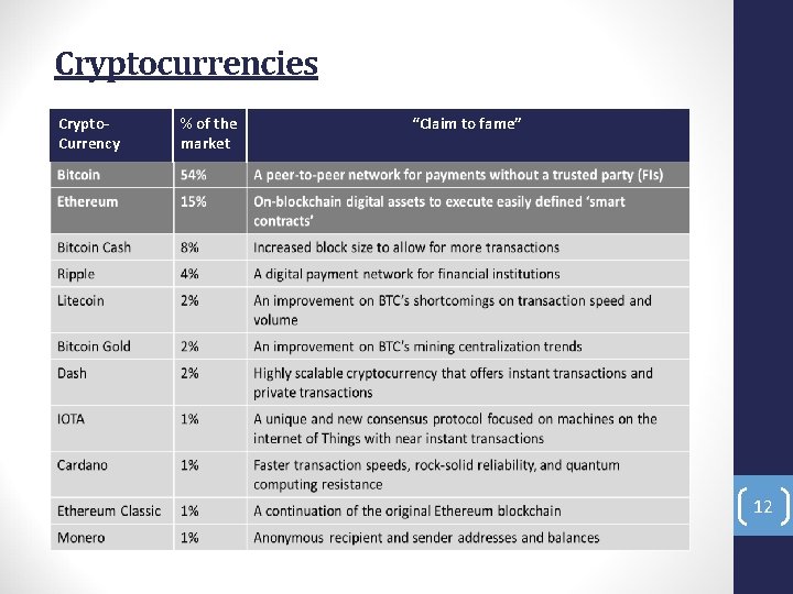 Cryptocurrencies Crypto. Currency % of the market “Claim to fame” 12 