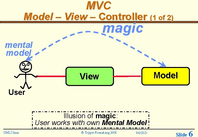 MVC Model – View – Controller (1 of 2) magic mental model Model View