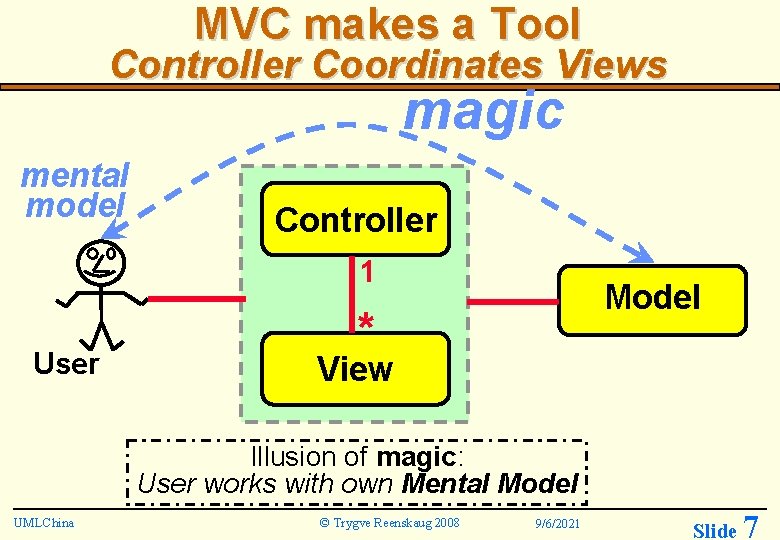 MVC makes a Tool Controller Coordinates Views magic mental model Controller 1 User Model