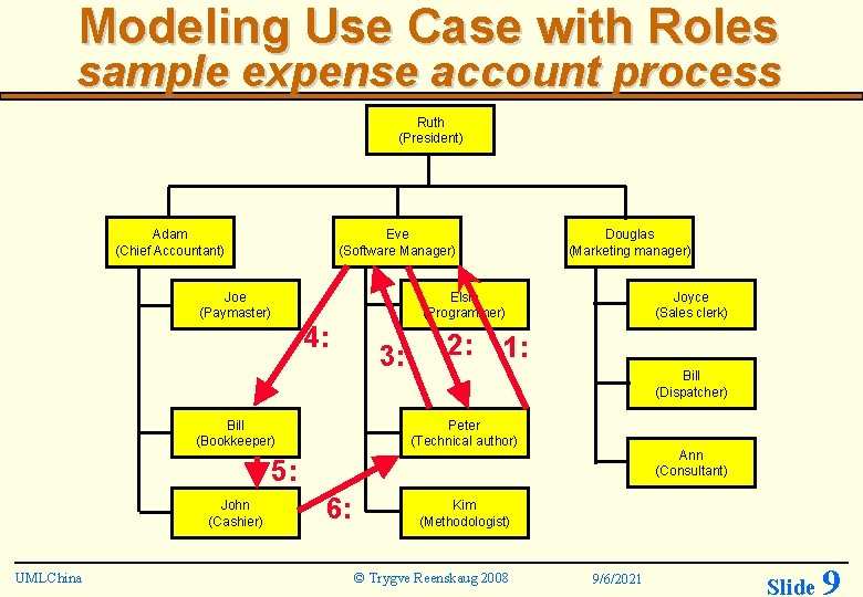Modeling Use Case with Roles sample expense account process Ruth (President) Adam (Chief Accountant)