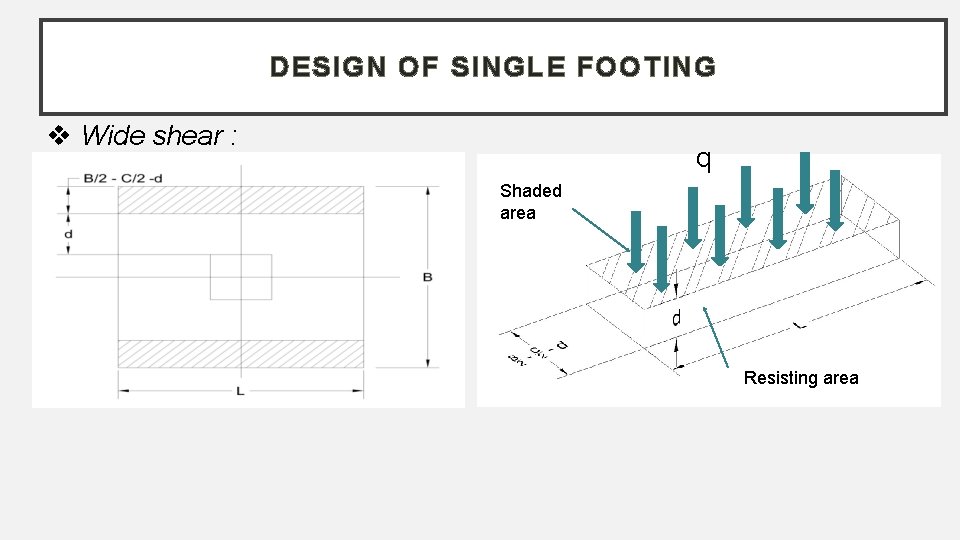 DESIGN OF SINGLE FOOTING Wide shear : q Shaded area Resisting area 