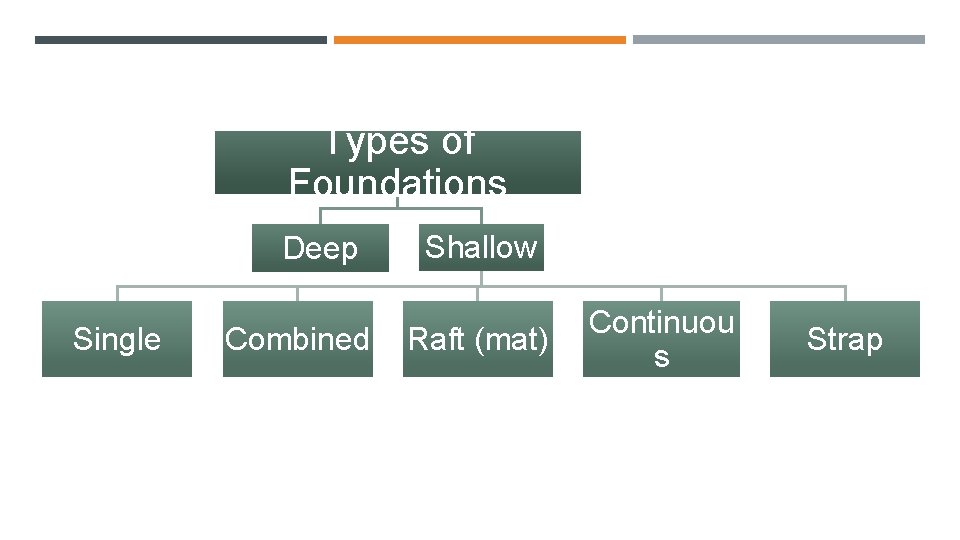 Foundations Definition Foundations Footings The structural member that