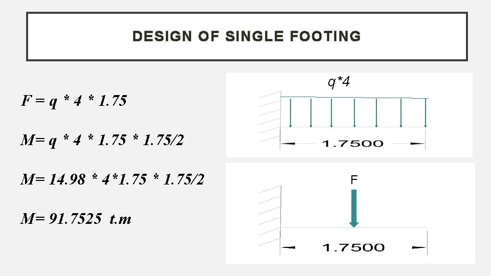 DESIGN OF SINGLE FOOTING q*4 F = q * 4 * 1. 75 M=