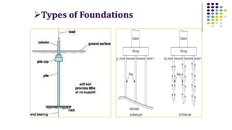  Types of Foundations 