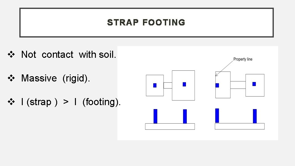 STRAP FOOTING Not contact with soil. Massive (rigid). I (strap ) > I (footing).