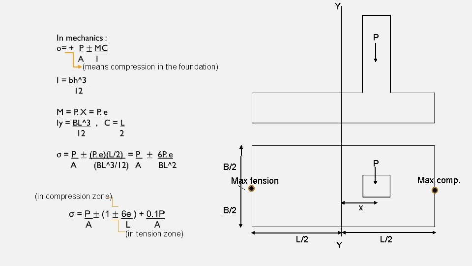 Y P (means compression in the foundation) P B/2 Max comp. Max tension (in