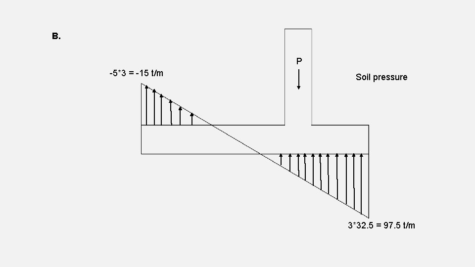 B. P -5*3 = -15 t/m Soil pressure 3*32. 5 = 97. 5 t/m