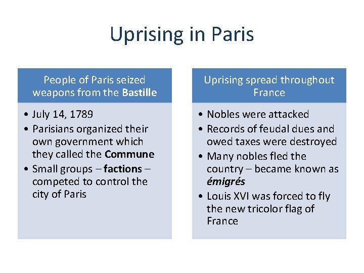 Uprising in Paris People of Paris seized weapons from the Bastille • July 14,