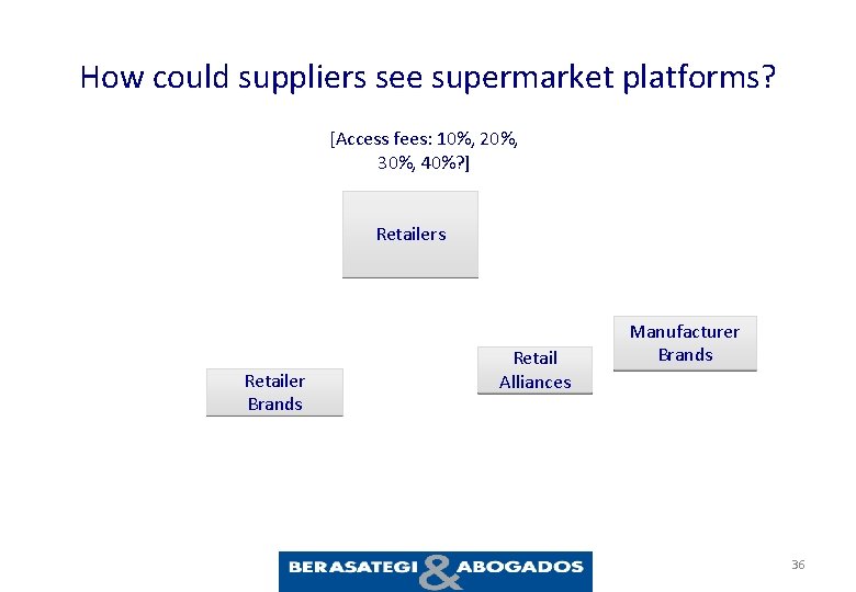 How could suppliers see supermarket platforms? [Access fees: 10%, 20%, 30%, 40%? ] Retailers