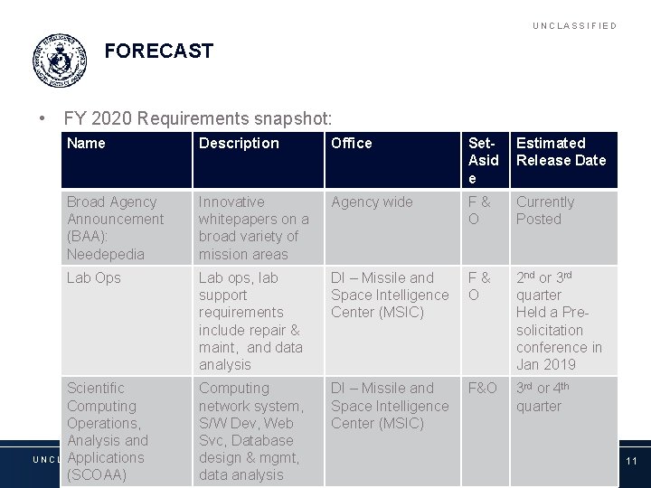 UNCLASSIFIED FORECAST • FY 2020 Requirements snapshot: Name Description Office Set. Asid e Estimated