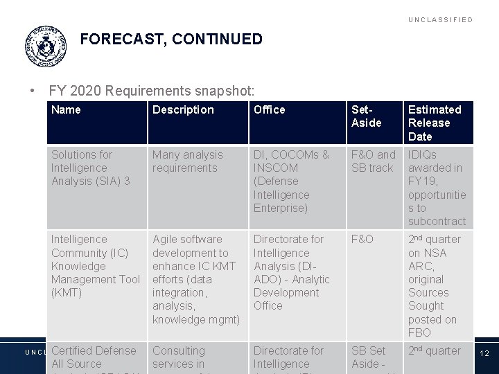 UNCLASSIFIED FORECAST, CONTINUED • FY 2020 Requirements snapshot: Name Description Office Set. Aside Estimated