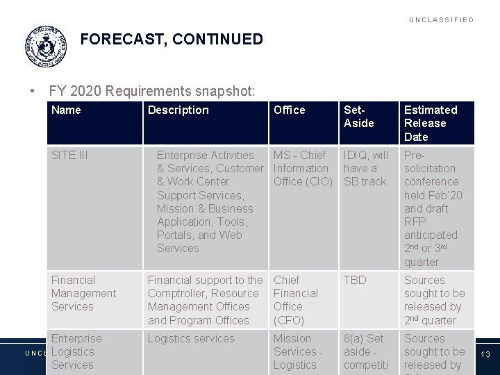 UNCLASSIFIED FORECAST, CONTINUED • FY 2020 Requirements snapshot: Name SITE III Financial Management Services