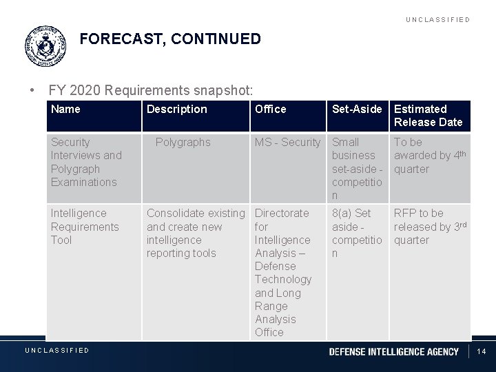 UNCLASSIFIED FORECAST, CONTINUED • FY 2020 Requirements snapshot: Name Security Interviews and Polygraph Examinations