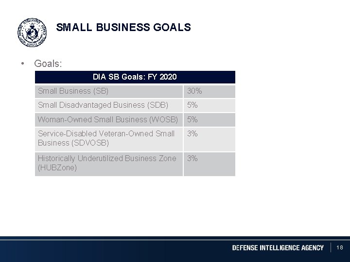 SMALL BUSINESS GOALS • Goals: DIA SB Goals: FY 2020 Small Business (SB) 30%