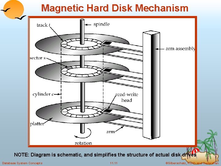 Magnetic Hard Disk Mechanism NOTE: Diagram is schematic, and simplifies the structure of actual