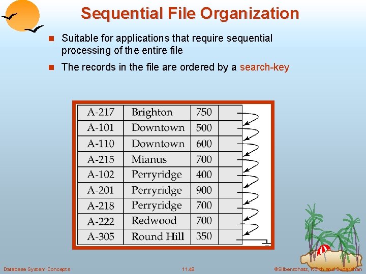 Sequential File Organization n Suitable for applications that require sequential processing of the entire