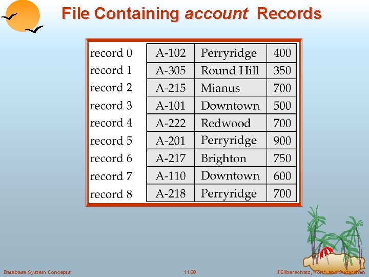 File Containing account Records Database System Concepts 11. 68 ©Silberschatz, Korth and Sudarshan 