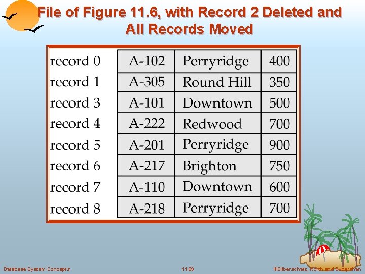 File of Figure 11. 6, with Record 2 Deleted and All Records Moved Database