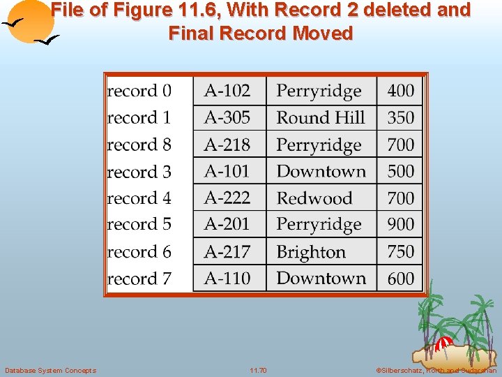 File of Figure 11. 6, With Record 2 deleted and Final Record Moved Database