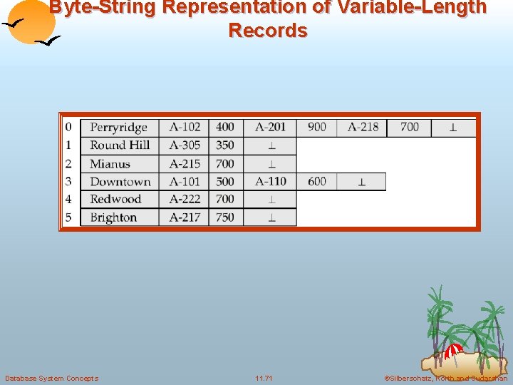 Byte-String Representation of Variable-Length Records Database System Concepts 11. 71 ©Silberschatz, Korth and Sudarshan