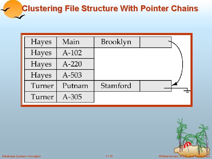 Clustering File Structure With Pointer Chains Database System Concepts 11. 73 ©Silberschatz, Korth and